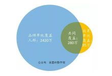 中國互聯網分析第六部分 互聯網銷售